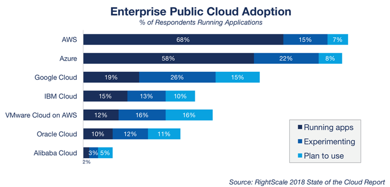 Top Cloud Providers of 2018